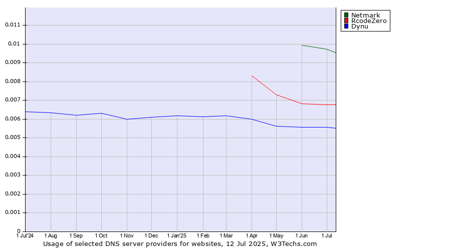 Historical trends in the usage of Netmark vs. RcodeZero vs. Dynu