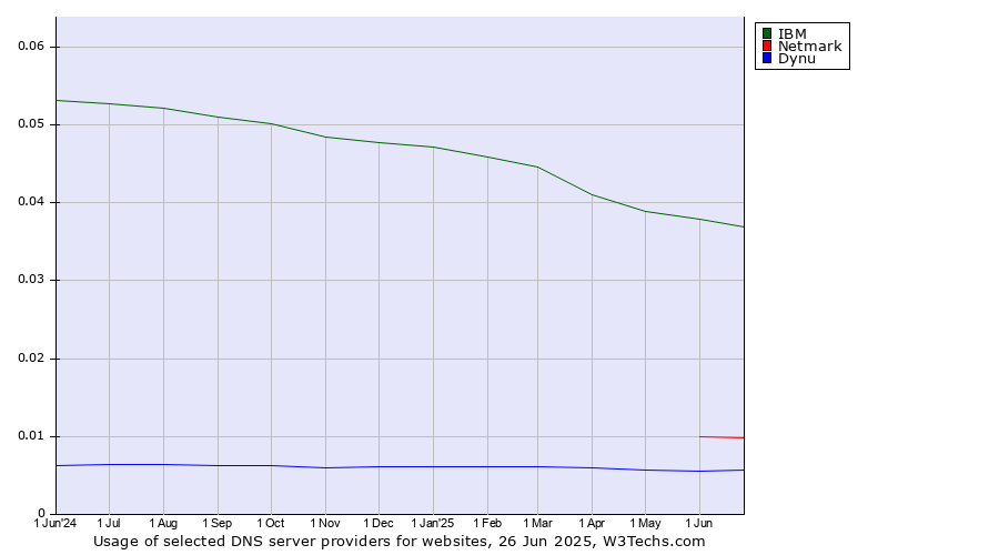 Historical trends in the usage of IBM vs. Netmark vs. Dynu