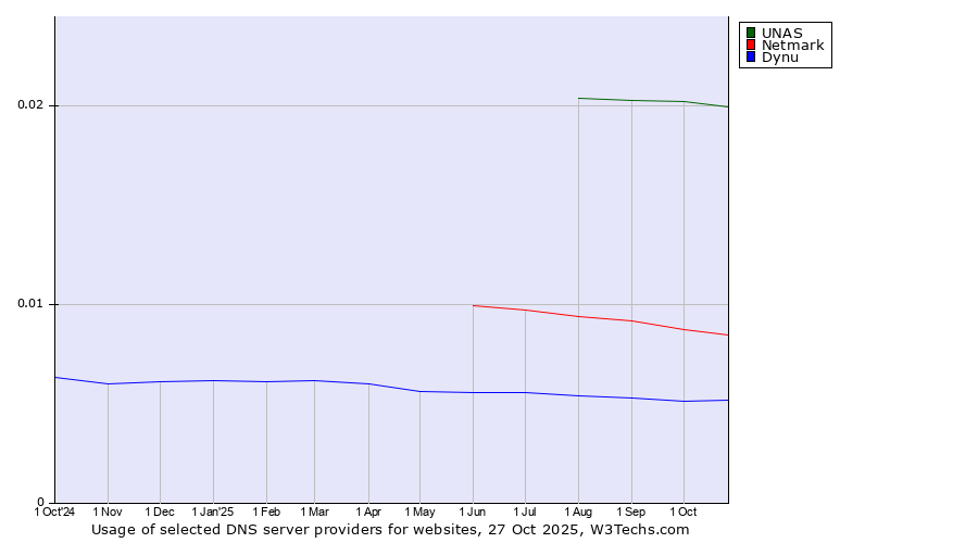 Historical trends in the usage of UNAS vs. Netmark vs. Dynu