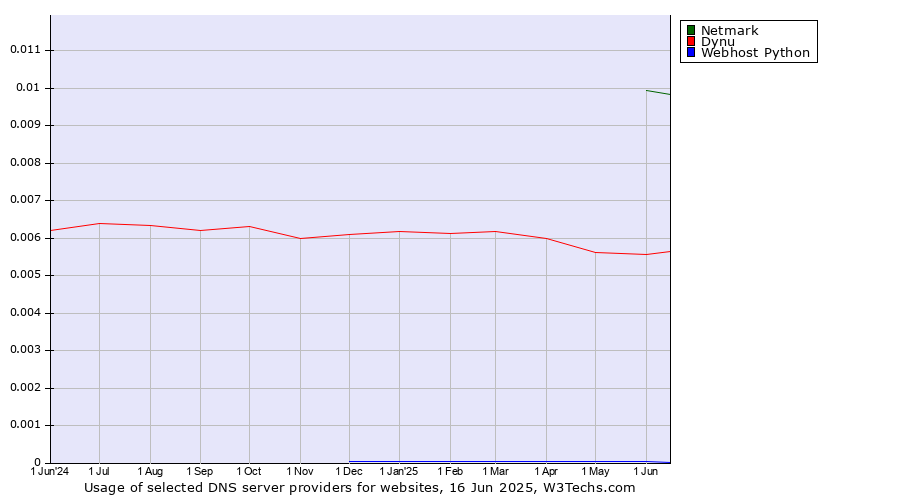 Historical trends in the usage of Netmark vs. Dynu vs. Webhost Python
