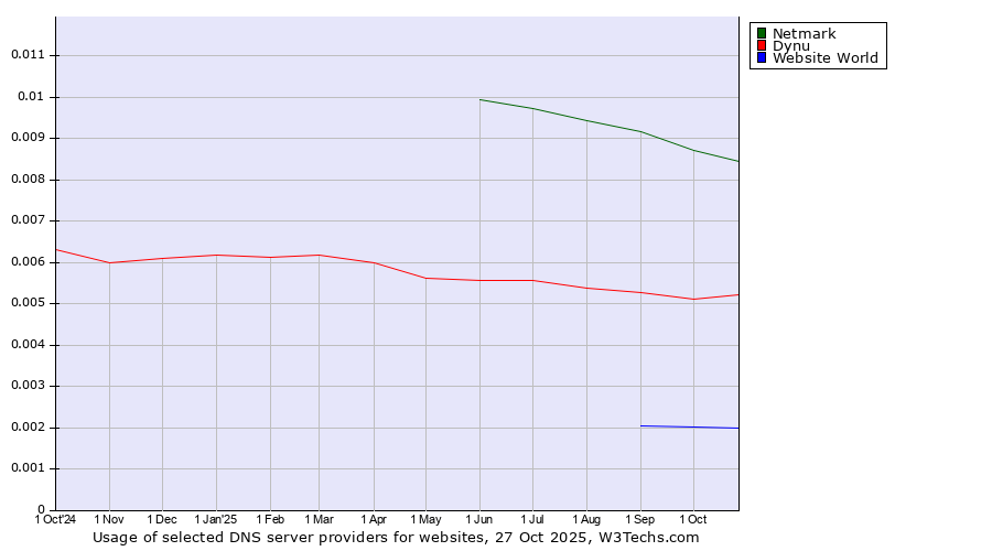 Historical trends in the usage of Netmark vs. Dynu vs. Website World