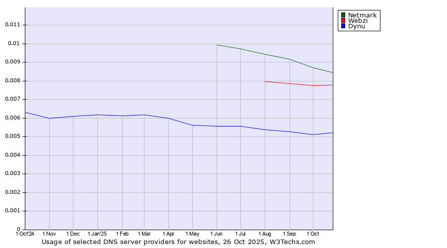 Historical trends in the usage of Netmark vs. Webzi vs. Dynu