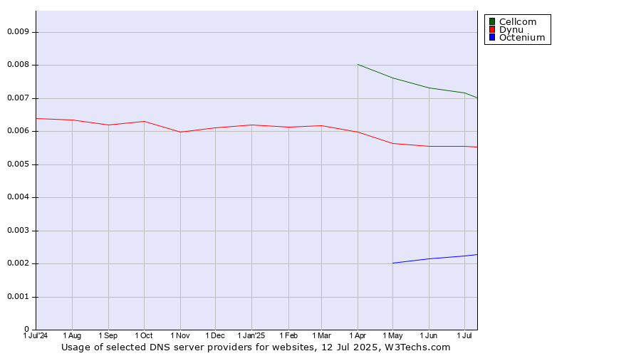 Historical trends in the usage of Cellcom vs. Dynu vs. Octenium