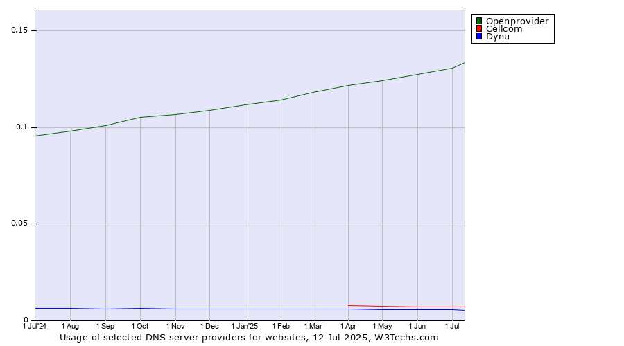 Historical trends in the usage of Openprovider vs. Cellcom vs. Dynu