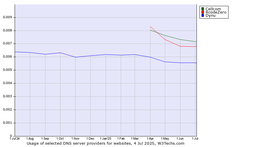 Historical trends in the usage of Cellcom vs. RcodeZero vs. Dynu