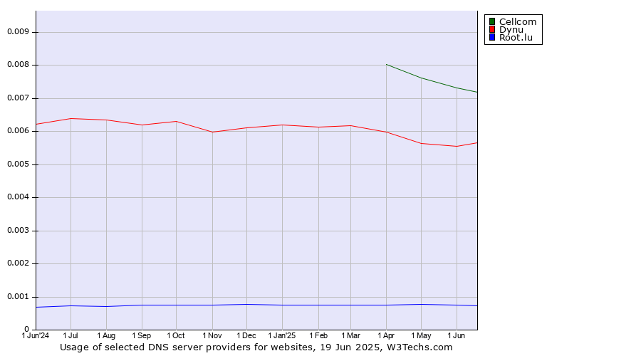 Historical trends in the usage of Cellcom vs. Dynu vs. Root.lu