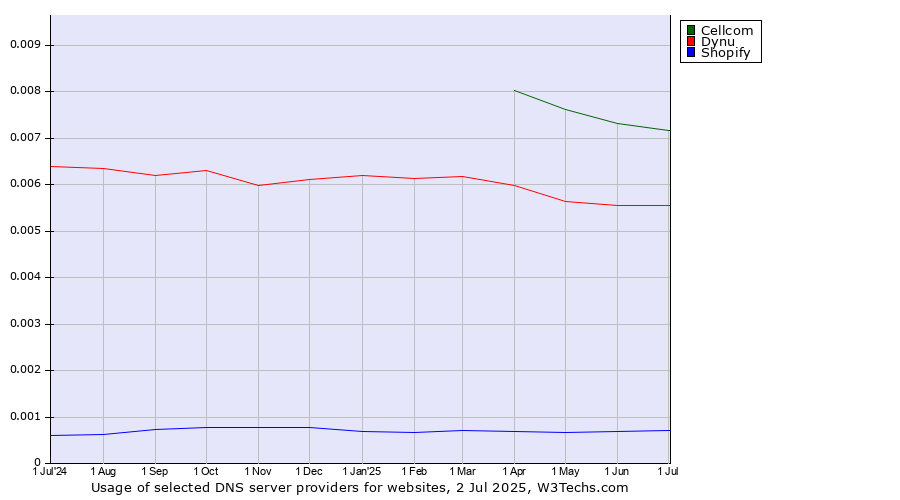 Historical trends in the usage of Cellcom vs. Dynu vs. Shopify