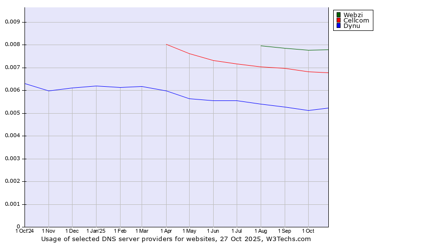 Historical trends in the usage of Webzi vs. Cellcom vs. Dynu