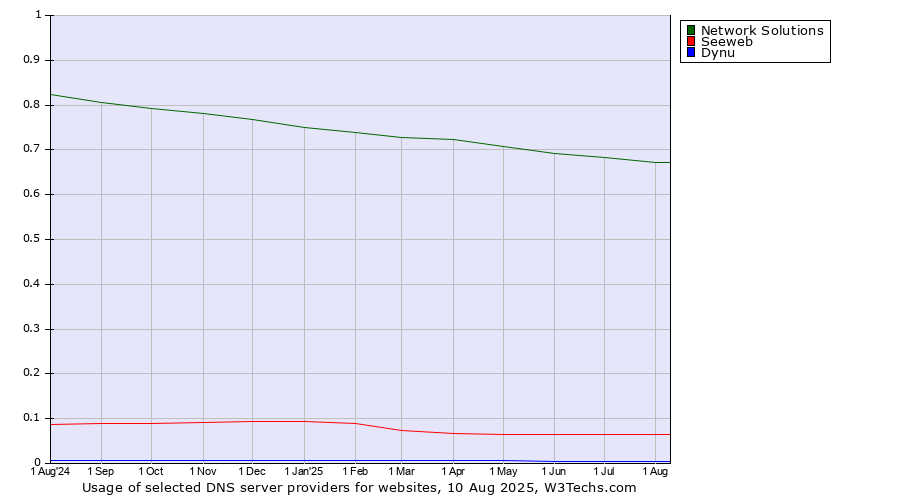 Historical trends in the usage of Network Solutions vs. Seeweb vs. Dynu