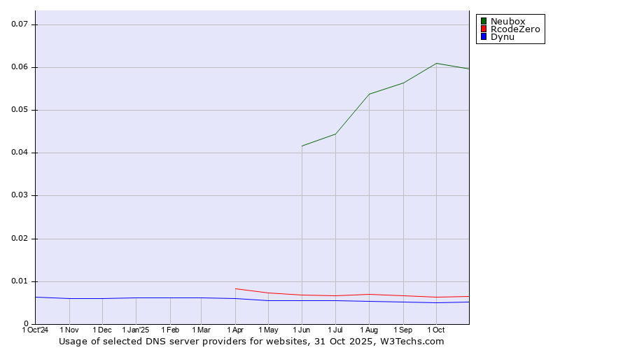 Historical trends in the usage of Neubox vs. RcodeZero vs. Dynu
