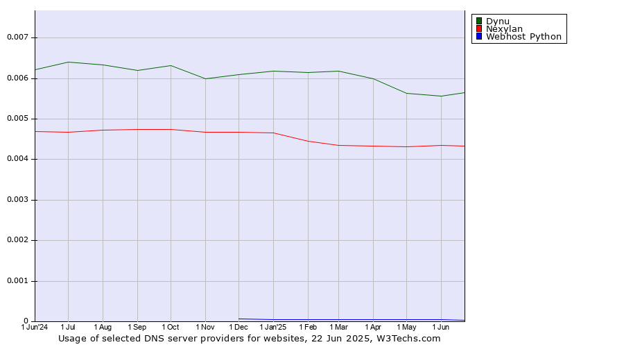 Historical trends in the usage of Dynu vs. Nexylan vs. Webhost Python