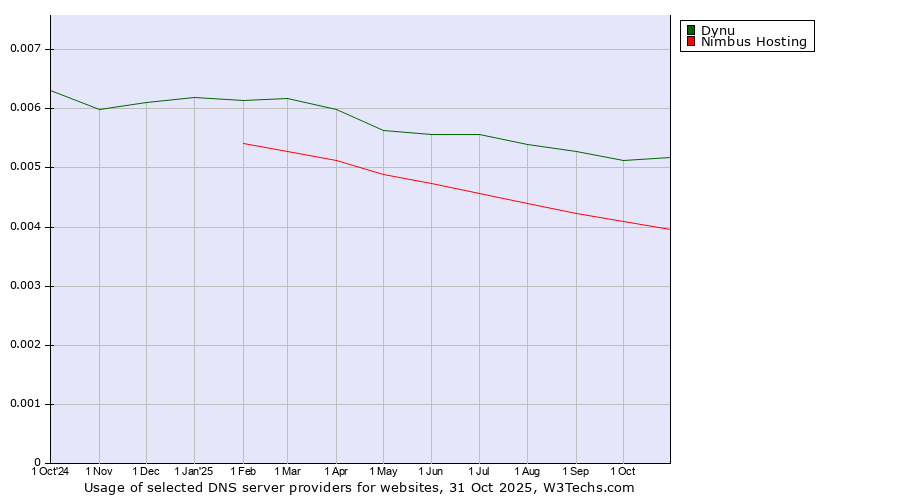 Historical trends in the usage of Dynu vs. Nimbus Hosting