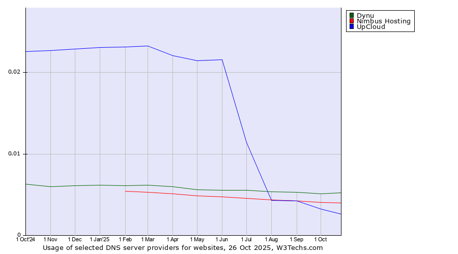 Historical trends in the usage of Dynu vs. Nimbus Hosting vs. UpCloud