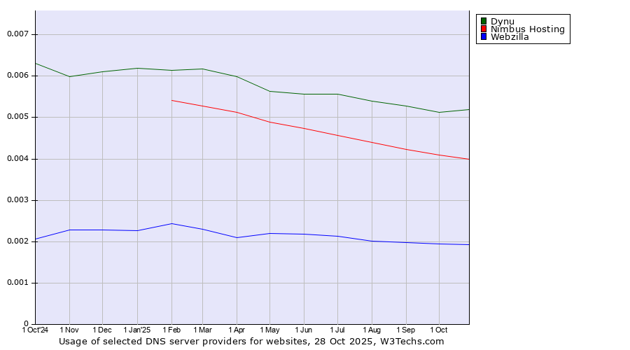 Historical trends in the usage of Dynu vs. Nimbus Hosting vs. Webzilla