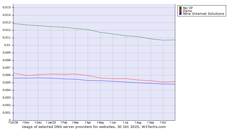 Historical trends in the usage of No-IP vs. Dynu vs. Nine Internet Solutions