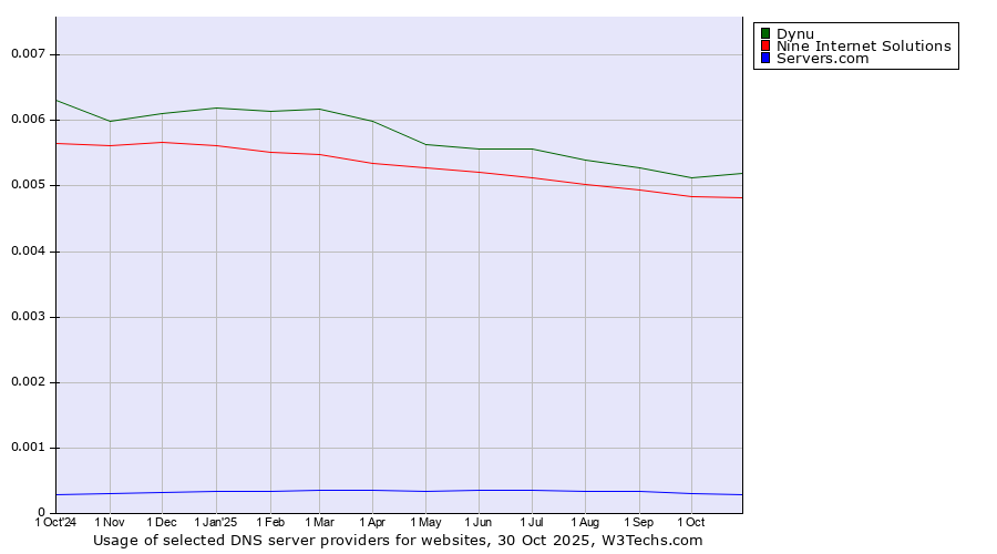 Historical trends in the usage of Dynu vs. Nine Internet Solutions vs. Servers.com