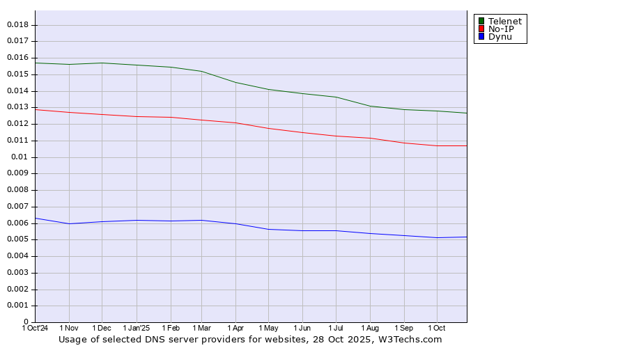 Historical trends in the usage of Telenet vs. No-IP vs. Dynu