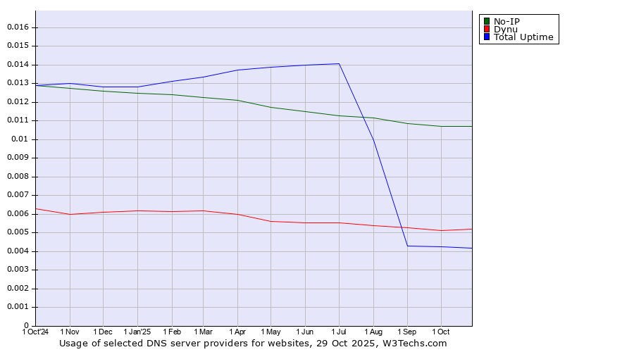 Historical trends in the usage of No-IP vs. Dynu vs. Total Uptime