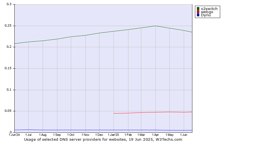 Historical trends in the usage of o2switch vs. webgo vs. Dynu