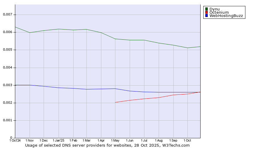 Historical trends in the usage of Dynu vs. Octenium vs. WebHostingBuzz