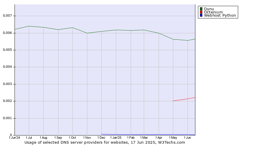 Historical trends in the usage of Dynu vs. Octenium vs. Webhost Python