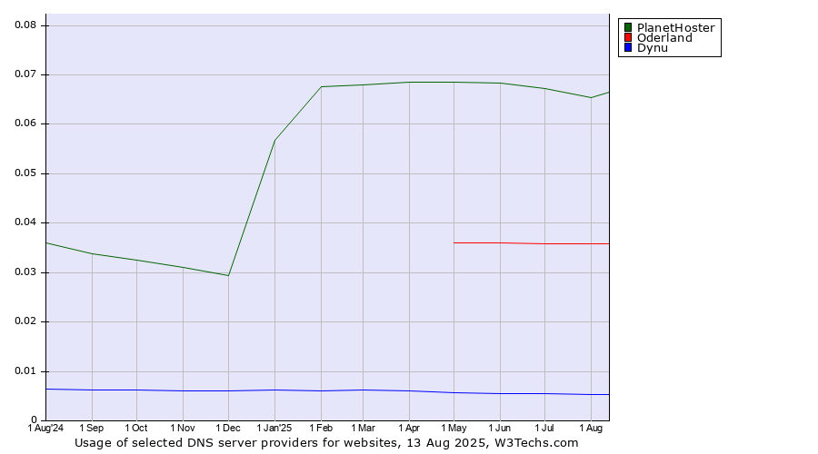 Historical trends in the usage of PlanetHoster vs. Oderland vs. Dynu