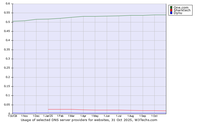 Historical trends in the usage of One.com vs. Sharktech vs. Dynu