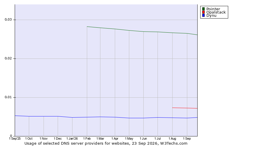 Historical trends in the usage of Pointer vs. Opalstack vs. Dynu