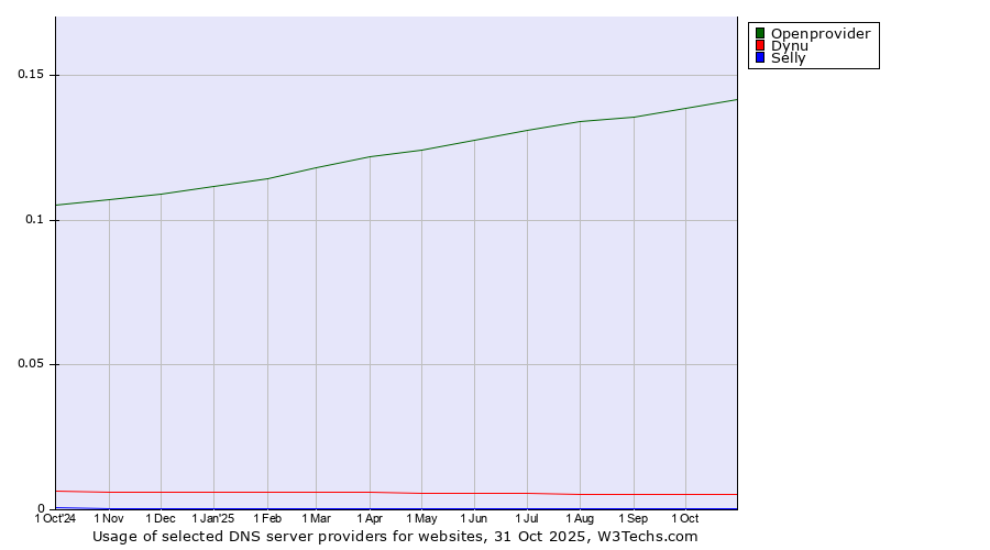 Historical trends in the usage of Openprovider vs. Dynu vs. Selly
