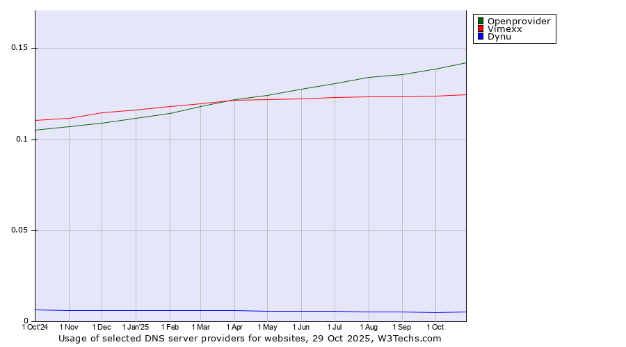 Historical trends in the usage of Openprovider vs. Vimexx vs. Dynu