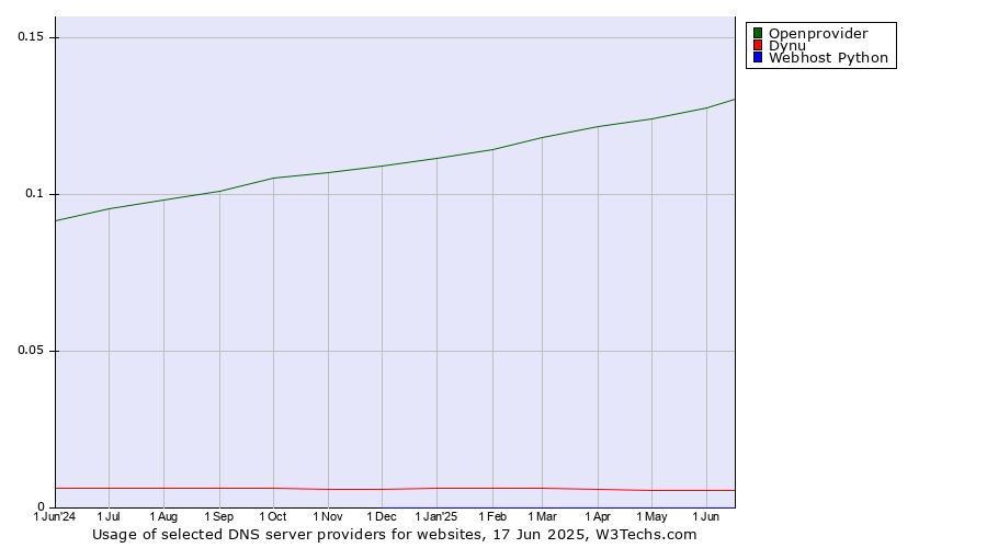 Historical trends in the usage of Openprovider vs. Dynu vs. Webhost Python