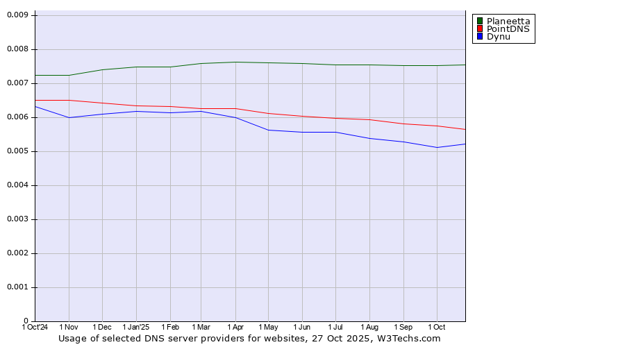 Historical trends in the usage of Planeetta vs. PointDNS vs. Dynu