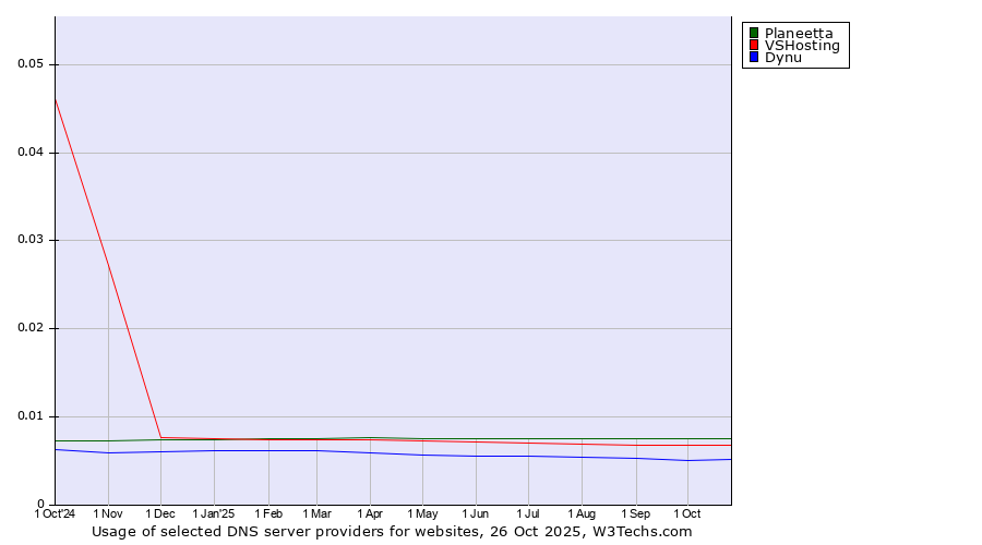 Historical trends in the usage of Planeetta vs. VSHosting vs. Dynu