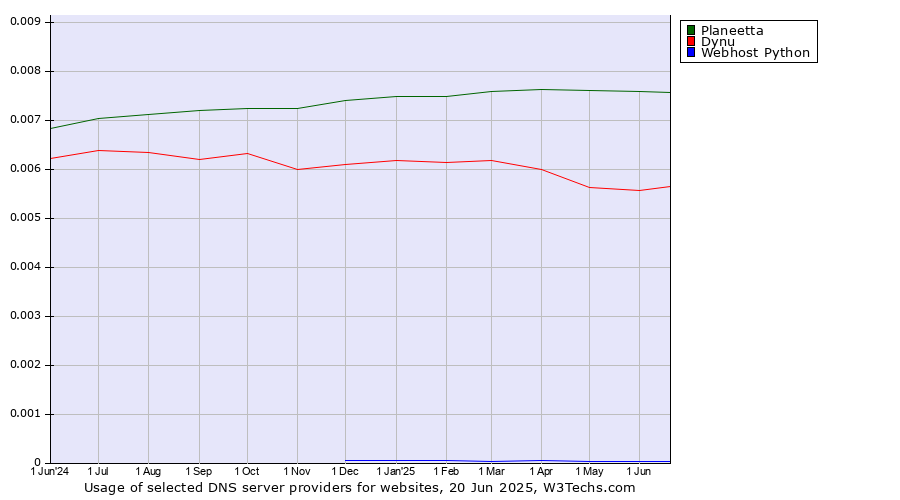 Historical trends in the usage of Planeetta vs. Dynu vs. Webhost Python
