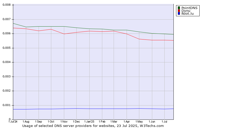 Historical trends in the usage of PointDNS vs. Dynu vs. Root.lu