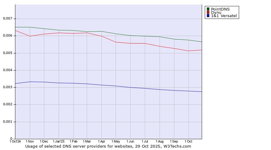 Historical trends in the usage of PointDNS vs. Dynu vs. 1&1 Versatel