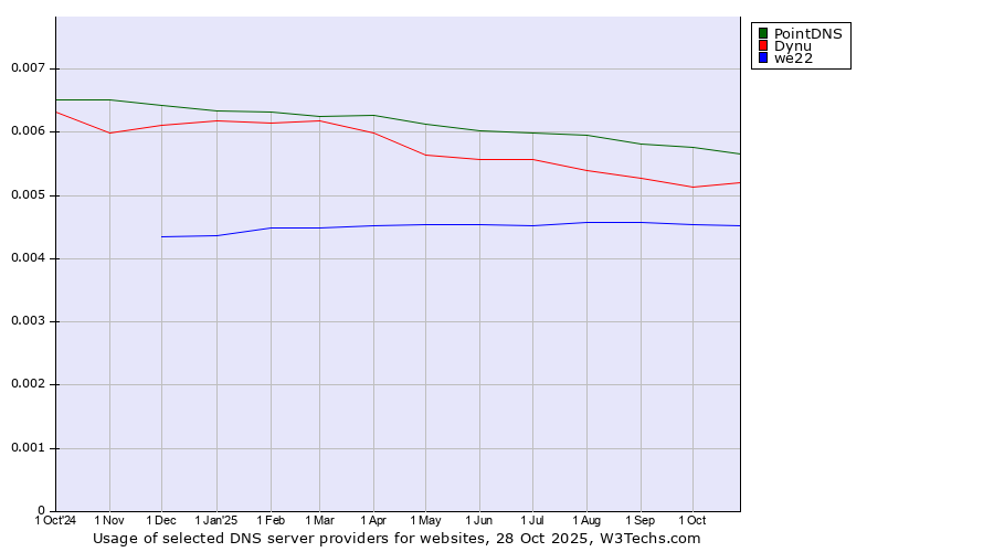 Historical trends in the usage of PointDNS vs. Dynu vs. we22