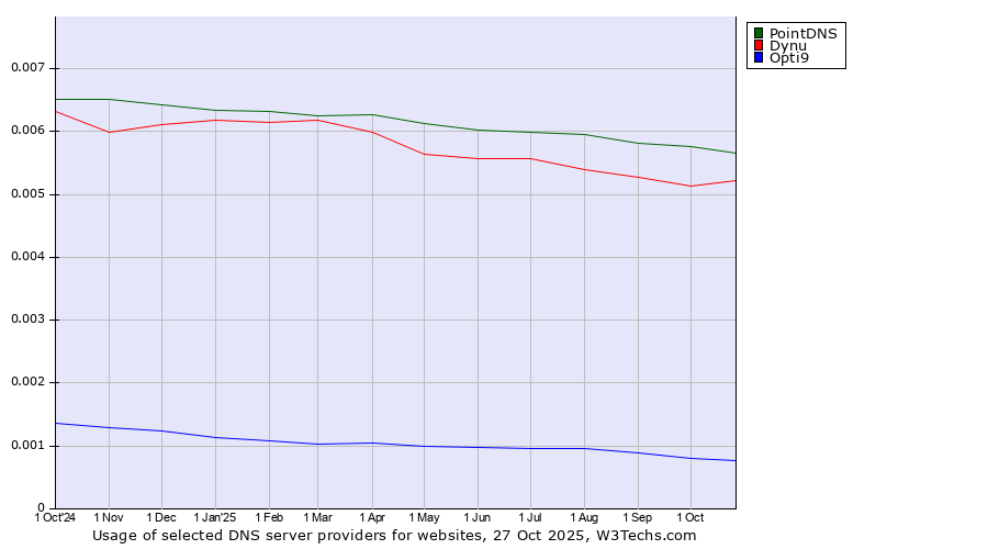 Historical trends in the usage of PointDNS vs. Dynu vs. Opti9
