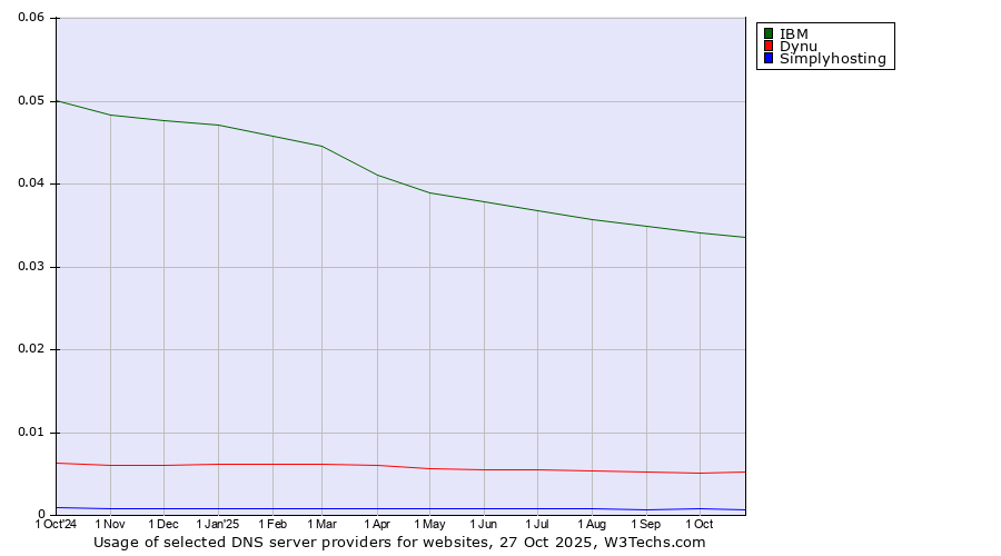 Historical trends in the usage of IBM vs. Dynu vs. Simplyhosting