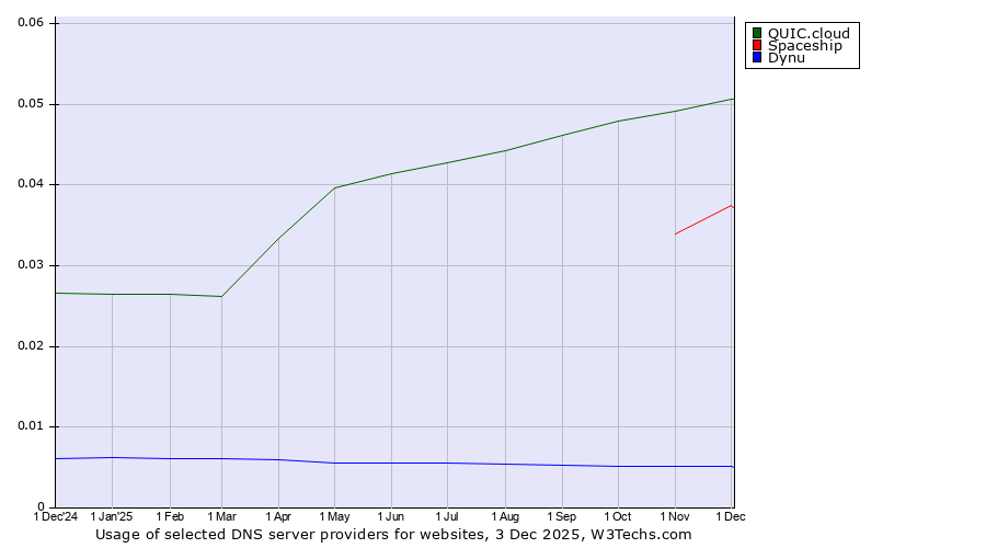 Historical trends in the usage of QUIC.cloud vs. Spaceship vs. Dynu