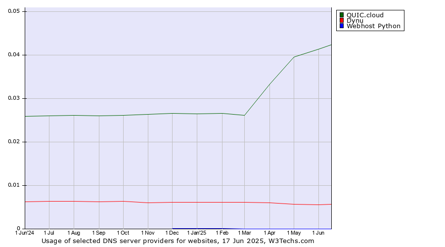 Historical trends in the usage of QUIC.cloud vs. Dynu vs. Webhost Python