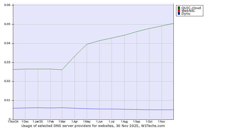 Historical trends in the usage of QUIC.cloud vs. WebNIC vs. Dynu