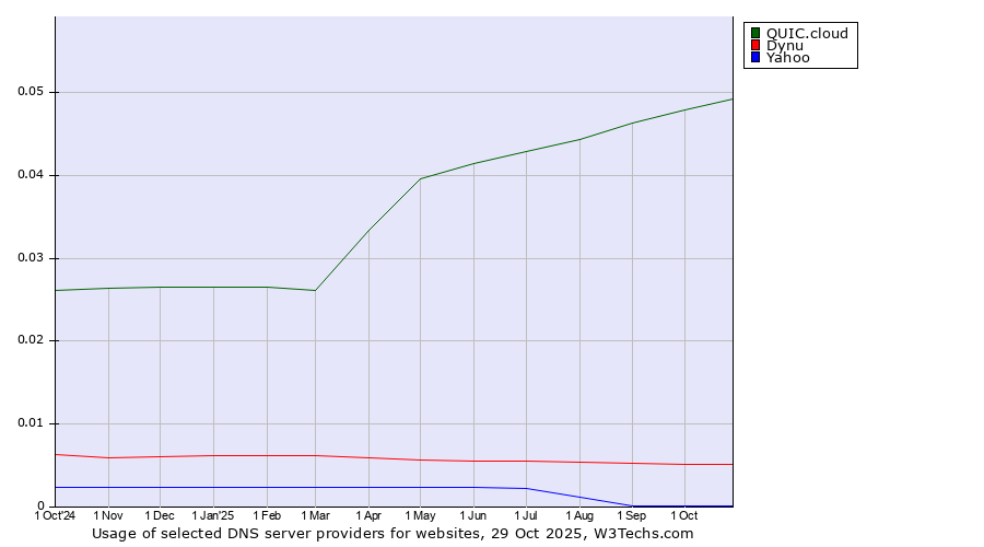 Historical trends in the usage of QUIC.cloud vs. Dynu vs. Yahoo