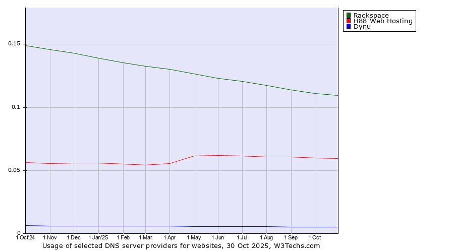 Historical trends in the usage of Rackspace vs. H88 Web Hosting vs. Dynu