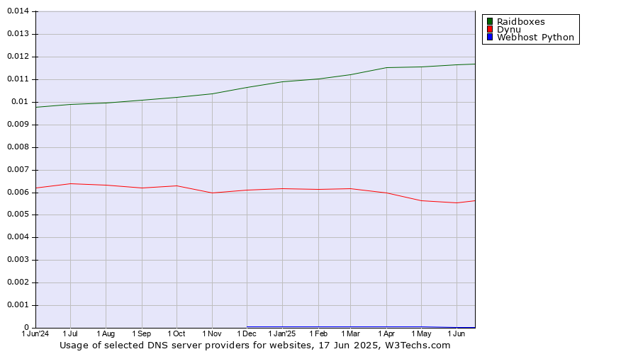 Historical trends in the usage of Raidboxes vs. Dynu vs. Webhost Python