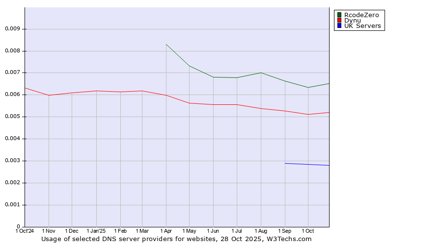 Historical trends in the usage of RcodeZero vs. Dynu vs. UK Servers