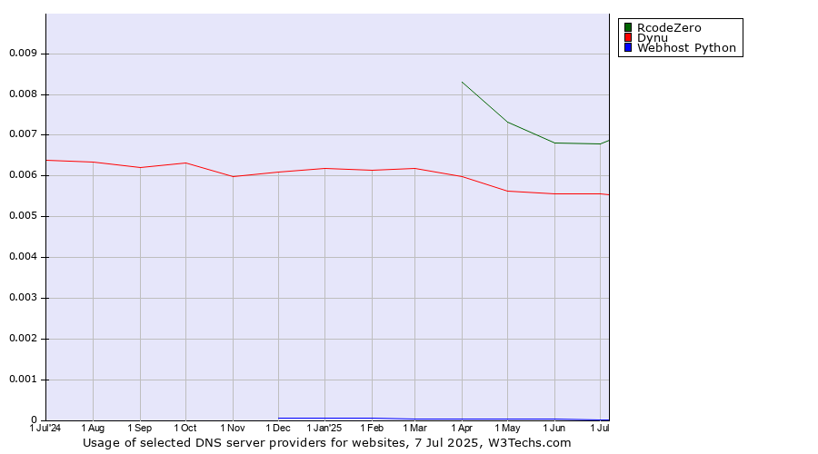 Historical trends in the usage of RcodeZero vs. Dynu vs. Webhost Python