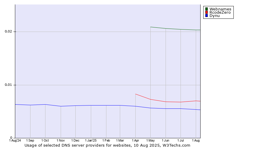 Historical trends in the usage of Webnames vs. RcodeZero vs. Dynu