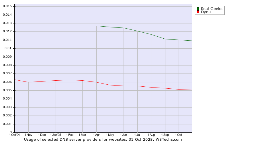 Historical trends in the usage of Real Geeks vs. Dynu