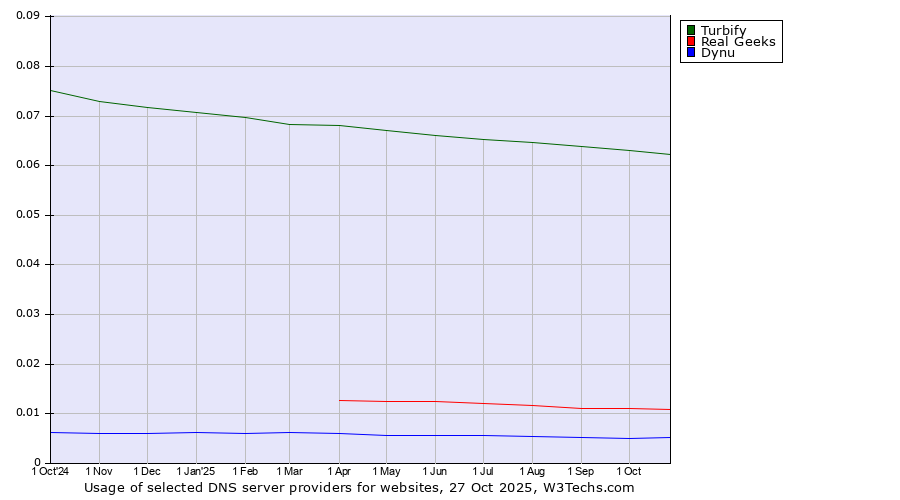 Historical trends in the usage of Turbify vs. Real Geeks vs. Dynu
